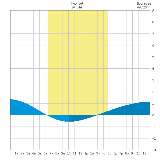 Port St. Joe tide chart for Friday, December 24, 2021