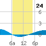Port St. Joe tide chart for Friday, December 24, 2021