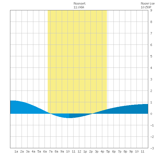 Port St. Joe tide chart for Saturday, December 25, 2021