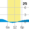 Port St. Joe tide chart for Saturday, December 25, 2021