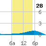 Port St. Joe tide chart for Tuesday, December 28, 2021