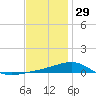 Port St. Joe tide chart for Wednesday, December 29, 2021