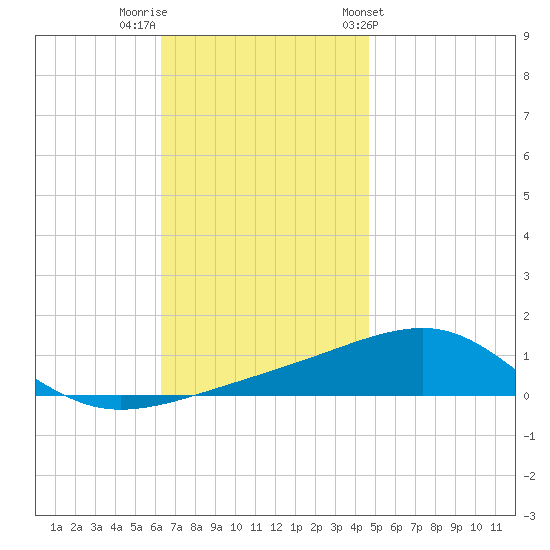 Port St. Joe tide chart for Thursday, December 2, 2021