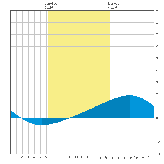 Port St. Joe tide chart for Friday, December 3, 2021