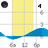 Port St. Joe tide chart for Saturday, December 4, 2021