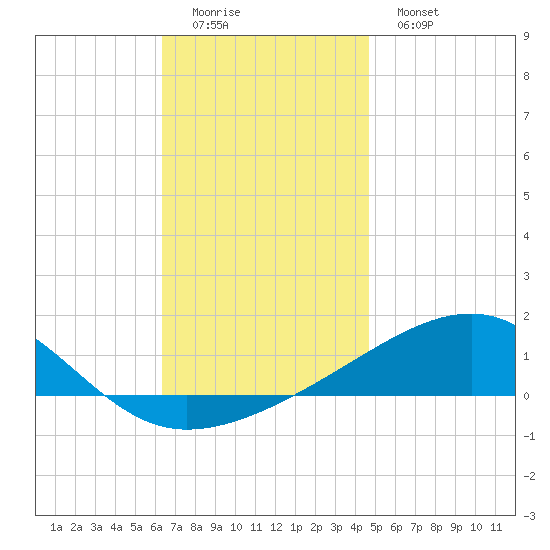 Port St. Joe tide chart for Sunday, December 5, 2021