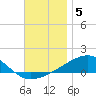 Port St. Joe tide chart for Sunday, December 5, 2021