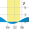Port St. Joe tide chart for Tuesday, December 7, 2021