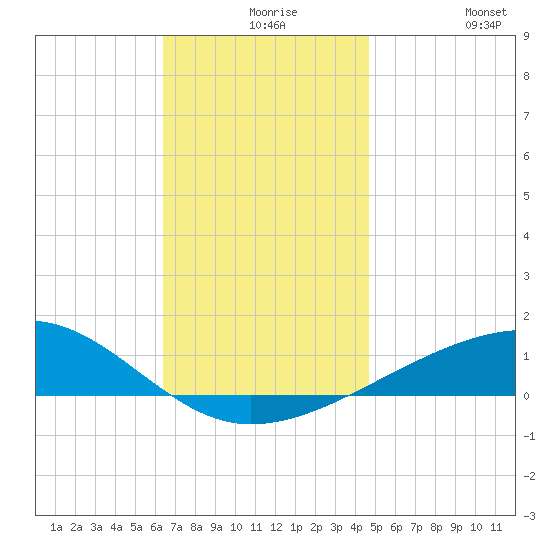 Port St. Joe tide chart for Wednesday, December 8, 2021