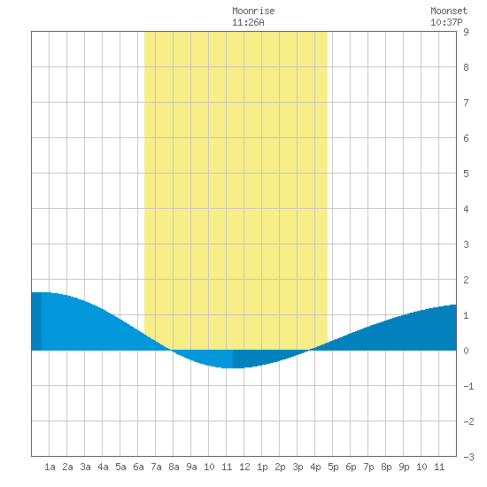 Port St. Joe tide chart for Thursday, December 9, 2021