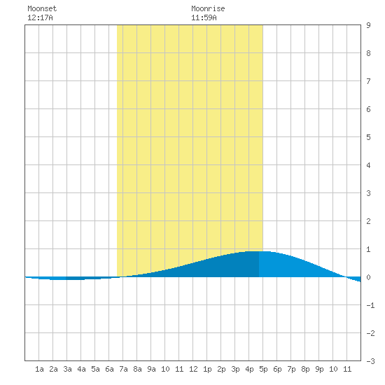 Port St. Joe tide chart for Monday, January 10, 2022