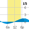 Port St. Joe tide chart for Saturday, January 15, 2022