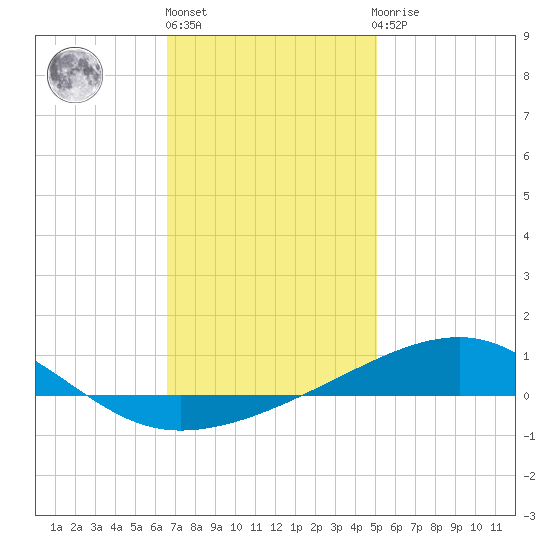 Port St. Joe tide chart for Monday, January 17, 2022