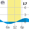 Port St. Joe tide chart for Monday, January 17, 2022