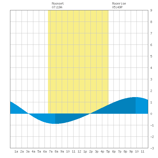 Port St. Joe tide chart for Tuesday, January 18, 2022