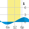Port St. Joe tide chart for Saturday, January 1, 2022