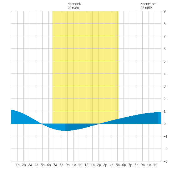 Port St. Joe tide chart for Friday, January 21, 2022