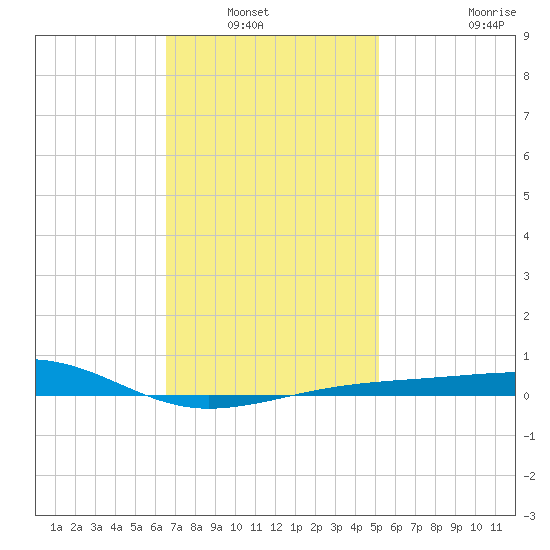 Port St. Joe tide chart for Saturday, January 22, 2022