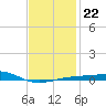 Port St. Joe tide chart for Saturday, January 22, 2022