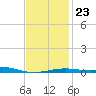 Port St. Joe tide chart for Sunday, January 23, 2022