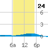 Port St. Joe tide chart for Monday, January 24, 2022
