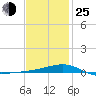 Port St. Joe tide chart for Tuesday, January 25, 2022