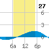 Port St. Joe tide chart for Thursday, January 27, 2022