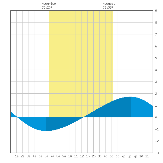 Port St. Joe tide chart for Sunday, January 30, 2022