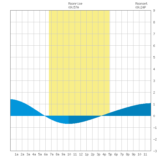 Port St. Joe tide chart for Thursday, January 6, 2022