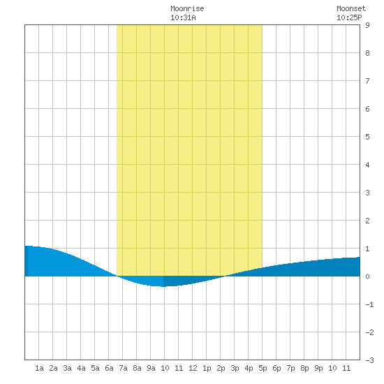 Port St. Joe tide chart for Friday, January 7, 2022