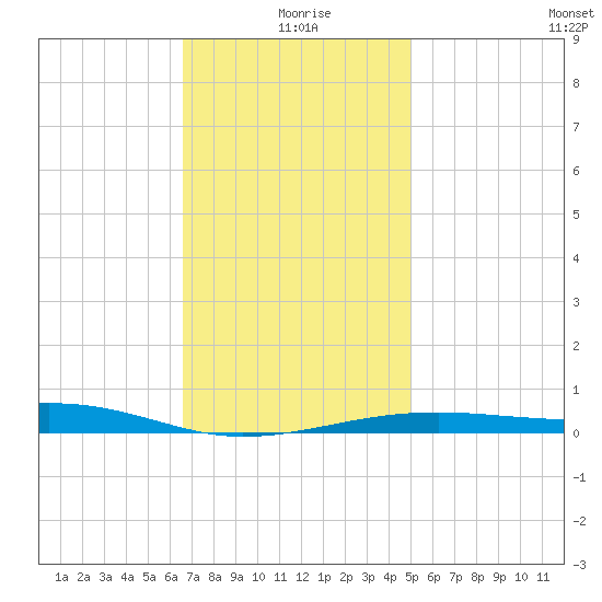 Port St. Joe tide chart for Saturday, January 8, 2022