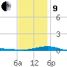 Port St. Joe tide chart for Sunday, January 9, 2022