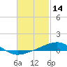 Port St. Joe tide chart for Monday, February 14, 2022