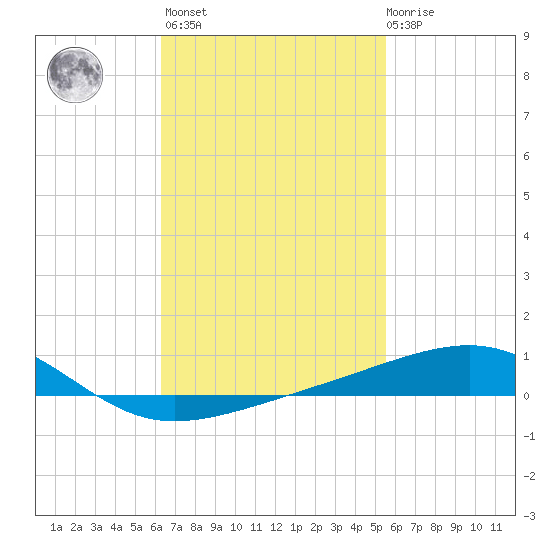 Port St. Joe tide chart for Wednesday, February 16, 2022