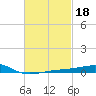 Port St. Joe tide chart for Friday, February 18, 2022
