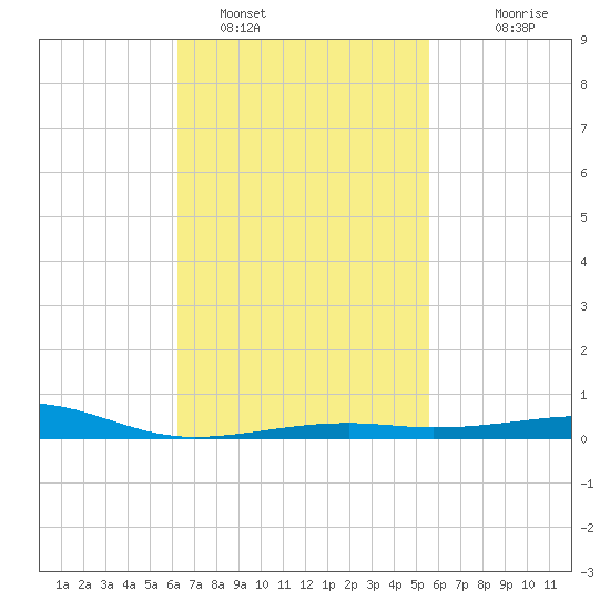 Port St. Joe tide chart for Saturday, February 19, 2022