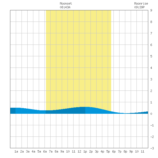 Port St. Joe tide chart for Sunday, February 20, 2022