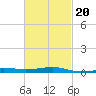 Port St. Joe tide chart for Sunday, February 20, 2022