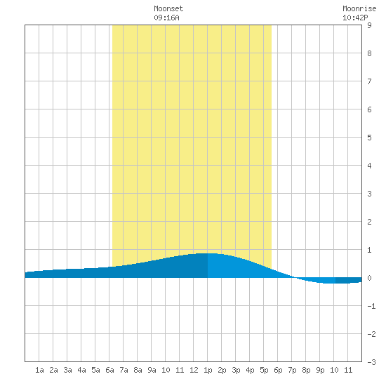 Port St. Joe tide chart for Monday, February 21, 2022