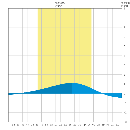 Port St. Joe tide chart for Tuesday, February 22, 2022