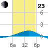 Port St. Joe tide chart for Wednesday, February 23, 2022