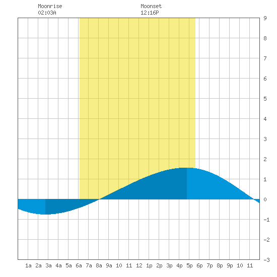 Port St. Joe tide chart for Friday, February 25, 2022