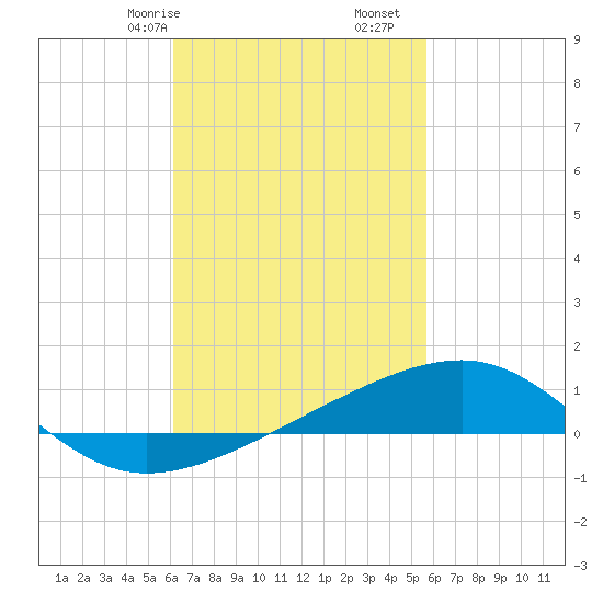 Port St. Joe tide chart for Sunday, February 27, 2022