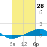Port St. Joe tide chart for Monday, February 28, 2022