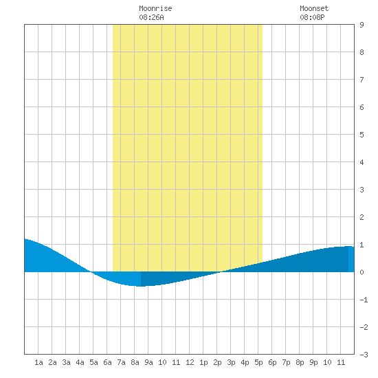 Port St. Joe tide chart for Thursday, February 3, 2022