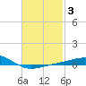 Port St. Joe tide chart for Thursday, February 3, 2022