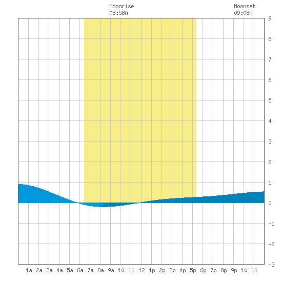 Port St. Joe tide chart for Friday, February 4, 2022
