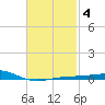 Port St. Joe tide chart for Friday, February 4, 2022