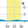 Port St. Joe tide chart for Saturday, February 5, 2022