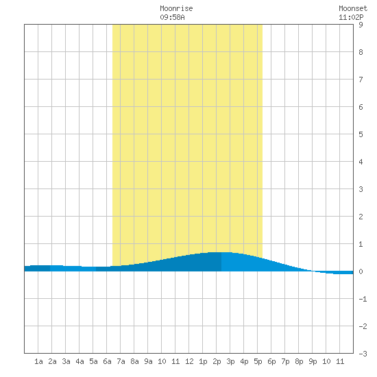 Port St. Joe tide chart for Sunday, February 6, 2022